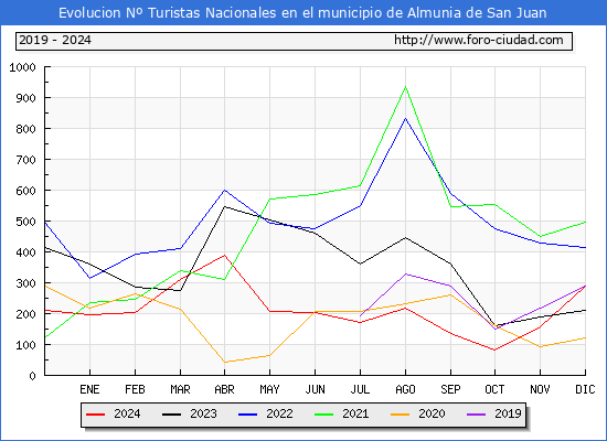 Evolucin Numero de turistas de origen Espaol en el Municipio de Almunia de San Juan hasta Diciembre del 2024.