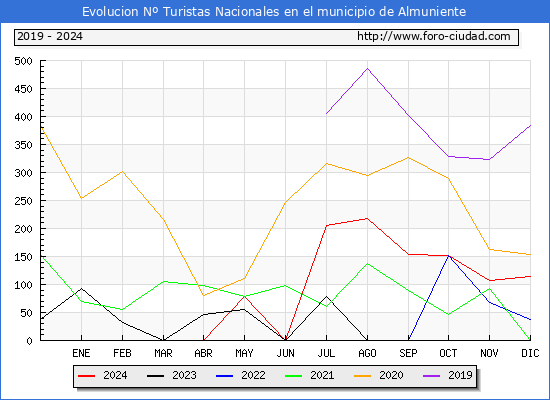Evolucin Numero de turistas de origen Espaol en el Municipio de Almuniente hasta Diciembre del 2024.