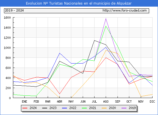 Evolucin Numero de turistas de origen Espaol en el Municipio de Alquzar hasta Diciembre del 2024.