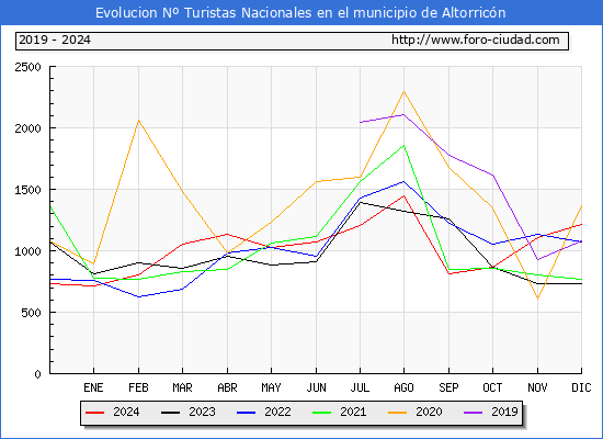Evolucin Numero de turistas de origen Espaol en el Municipio de Altorricn hasta Diciembre del 2024.