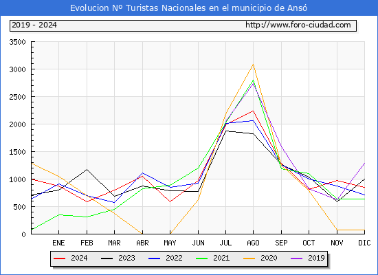 Evolucin Numero de turistas de origen Espaol en el Municipio de Ans hasta Diciembre del 2024.