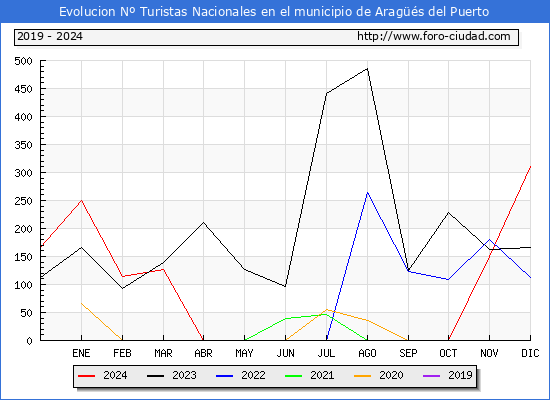 Evolucin Numero de turistas de origen Espaol en el Municipio de Arags del Puerto hasta Diciembre del 2024.