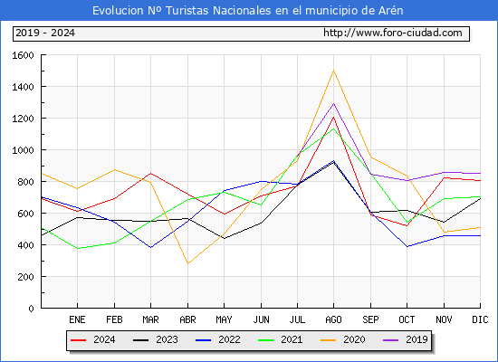 Evolucin Numero de turistas de origen Espaol en el Municipio de Arn hasta Diciembre del 2024.