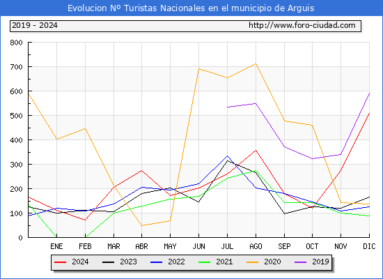Evolucin Numero de turistas de origen Espaol en el Municipio de Arguis hasta Diciembre del 2024.
