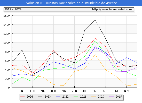 Evolucin Numero de turistas de origen Espaol en el Municipio de Ayerbe hasta Diciembre del 2024.