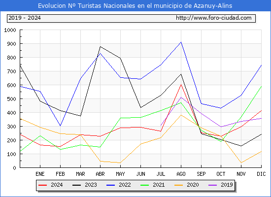 Evolucin Numero de turistas de origen Espaol en el Municipio de Azanuy-Alins hasta Diciembre del 2024.