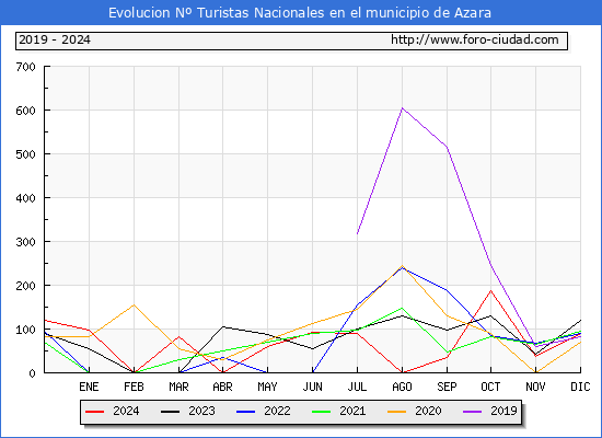 Evolucin Numero de turistas de origen Espaol en el Municipio de Azara hasta Diciembre del 2024.