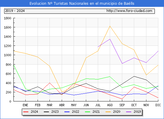 Evolucin Numero de turistas de origen Espaol en el Municipio de Balls hasta Diciembre del 2024.