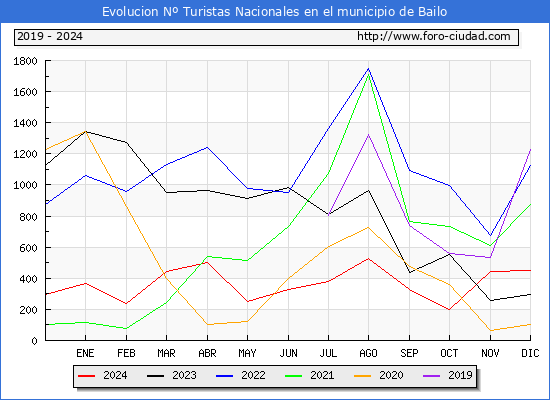 Evolucin Numero de turistas de origen Espaol en el Municipio de Bailo hasta Diciembre del 2024.