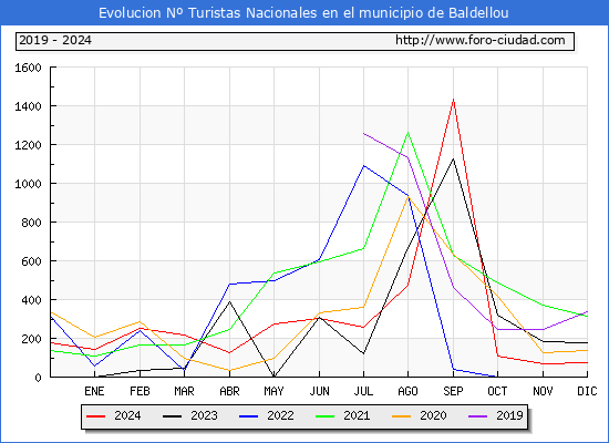 Evolucin Numero de turistas de origen Espaol en el Municipio de Baldellou hasta Diciembre del 2024.