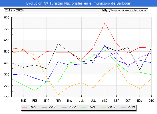 Evolucin Numero de turistas de origen Espaol en el Municipio de Ballobar hasta Diciembre del 2024.
