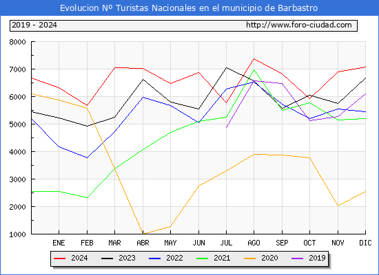Evolucin Numero de turistas de origen Espaol en el Municipio de Barbastro hasta Diciembre del 2024.