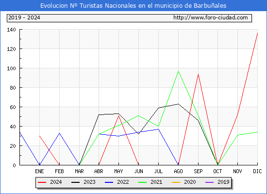 Evolucin Numero de turistas de origen Espaol en el Municipio de Barbuales hasta Diciembre del 2024.