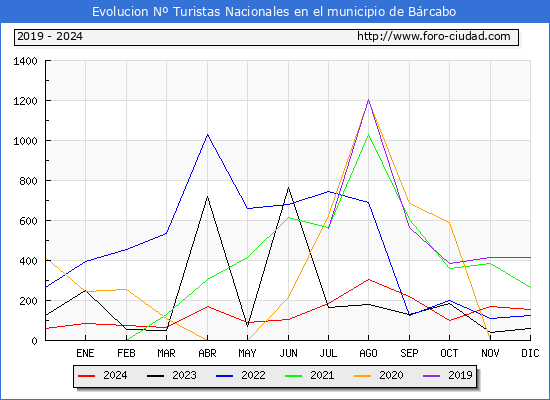 Evolucin Numero de turistas de origen Espaol en el Municipio de Brcabo hasta Diciembre del 2024.