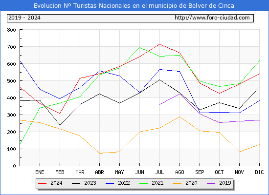 Evolucin Numero de turistas de origen Espaol en el Municipio de Belver de Cinca hasta Diciembre del 2024.
