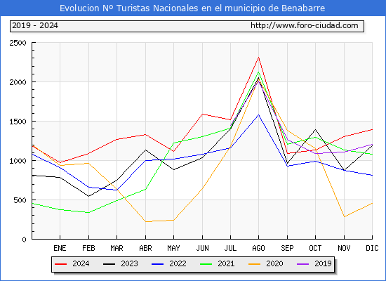 Evolucin Numero de turistas de origen Espaol en el Municipio de Benabarre hasta Diciembre del 2024.