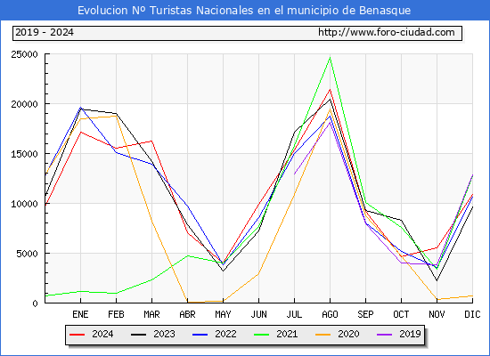 Evolucin Numero de turistas de origen Espaol en el Municipio de Benasque hasta Diciembre del 2024.