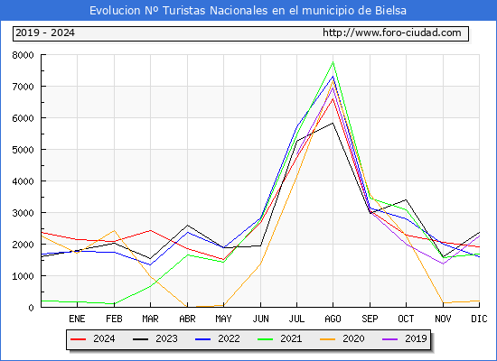 Evolucin Numero de turistas de origen Espaol en el Municipio de Bielsa hasta Diciembre del 2024.