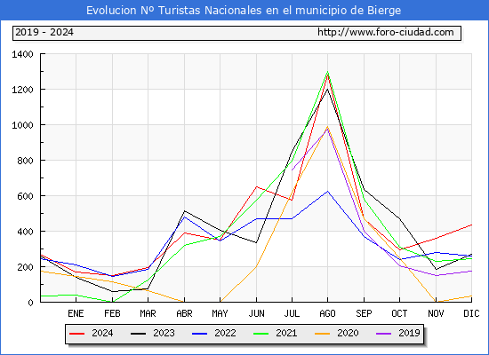 Evolucin Numero de turistas de origen Espaol en el Municipio de Bierge hasta Diciembre del 2024.