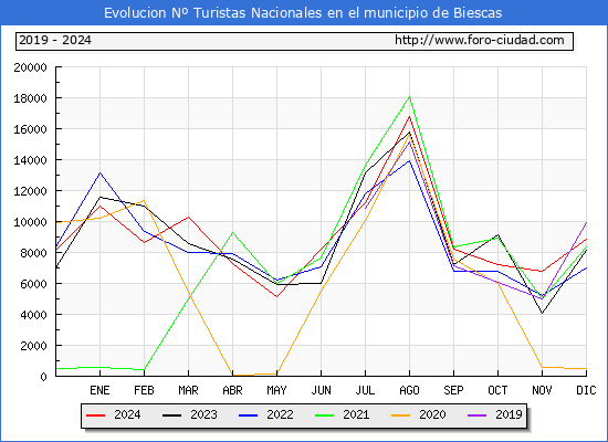 Evolucin Numero de turistas de origen Espaol en el Municipio de Biescas hasta Diciembre del 2024.