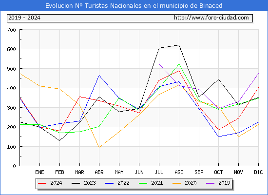 Evolucin Numero de turistas de origen Espaol en el Municipio de Binaced hasta Diciembre del 2024.