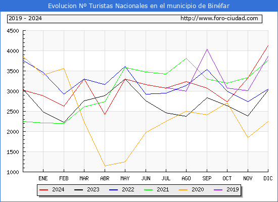 Evolucin Numero de turistas de origen Espaol en el Municipio de Binfar hasta Diciembre del 2024.