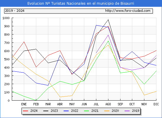 Evolucin Numero de turistas de origen Espaol en el Municipio de Bisaurri hasta Diciembre del 2024.