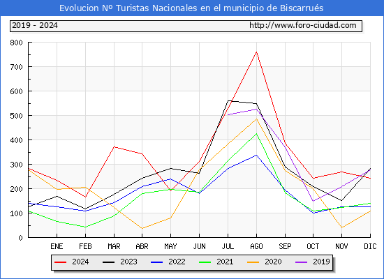 Evolucin Numero de turistas de origen Espaol en el Municipio de Biscarrus hasta Diciembre del 2024.
