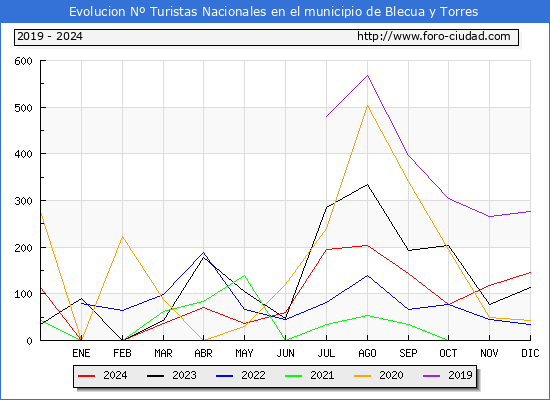 Evolucin Numero de turistas de origen Espaol en el Municipio de Blecua y Torres hasta Diciembre del 2024.