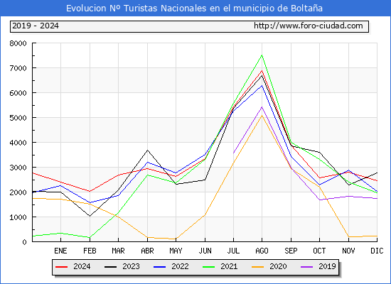 Evolucin Numero de turistas de origen Espaol en el Municipio de Boltaa hasta Diciembre del 2024.