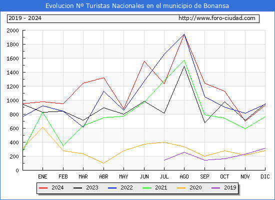 Evolucin Numero de turistas de origen Espaol en el Municipio de Bonansa hasta Diciembre del 2024.