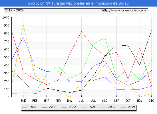 Evolucin Numero de turistas de origen Espaol en el Municipio de Borau hasta Diciembre del 2024.