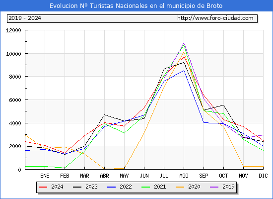 Evolucin Numero de turistas de origen Espaol en el Municipio de Broto hasta Diciembre del 2024.