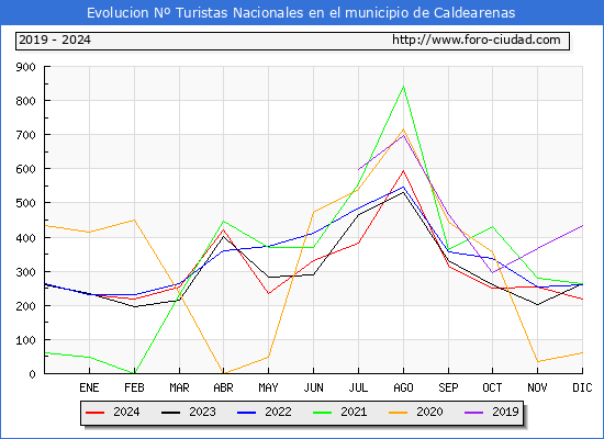 Evolucin Numero de turistas de origen Espaol en el Municipio de Caldearenas hasta Diciembre del 2024.