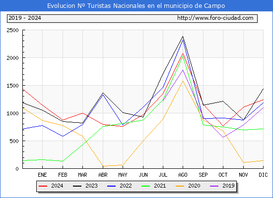 Evolucin Numero de turistas de origen Espaol en el Municipio de Campo hasta Diciembre del 2024.