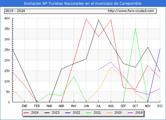 Evolucin Numero de turistas de origen Espaol en el Municipio de Camporrlls hasta Diciembre del 2024.