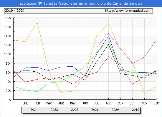 Evolucin Numero de turistas de origen Espaol en el Municipio de Canal de Berdn hasta Diciembre del 2024.