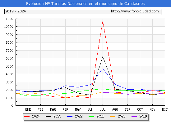Evolucin Numero de turistas de origen Espaol en el Municipio de Candasnos hasta Diciembre del 2024.