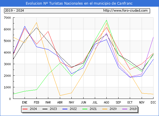 Evolucin Numero de turistas de origen Espaol en el Municipio de Canfranc hasta Diciembre del 2024.