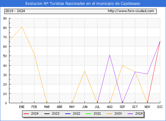Evolucin Numero de turistas de origen Espaol en el Municipio de Capdesaso hasta Diciembre del 2024.