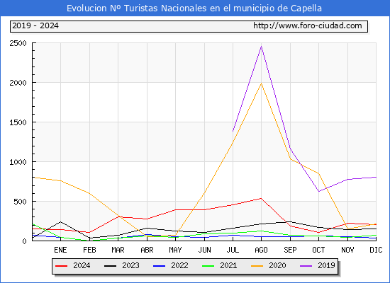 Evolucin Numero de turistas de origen Espaol en el Municipio de Capella hasta Diciembre del 2024.