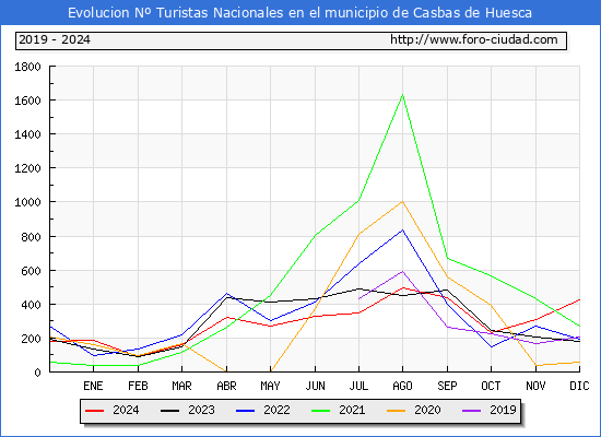 Evolucin Numero de turistas de origen Espaol en el Municipio de Casbas de Huesca hasta Diciembre del 2024.