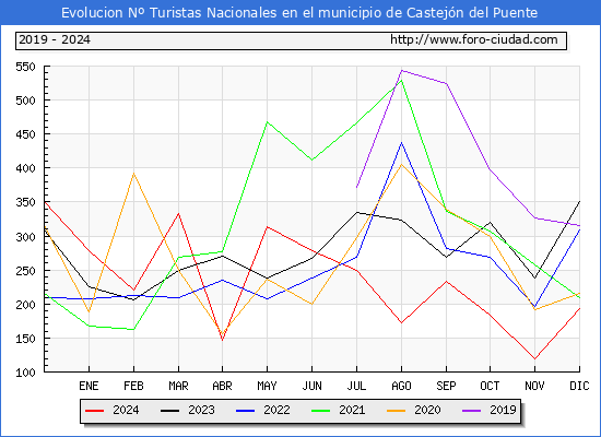 Evolucin Numero de turistas de origen Espaol en el Municipio de Castejn del Puente hasta Diciembre del 2024.