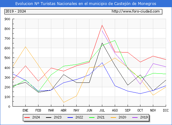 Evolucin Numero de turistas de origen Espaol en el Municipio de Castejn de Monegros hasta Diciembre del 2024.