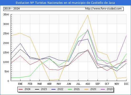 Evolucin Numero de turistas de origen Espaol en el Municipio de Castiello de Jaca hasta Diciembre del 2024.