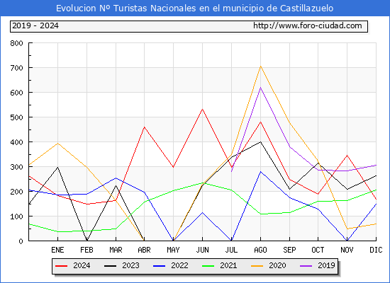 Evolucin Numero de turistas de origen Espaol en el Municipio de Castillazuelo hasta Diciembre del 2024.