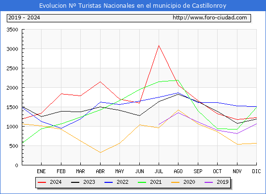 Evolucin Numero de turistas de origen Espaol en el Municipio de Castillonroy hasta Diciembre del 2024.