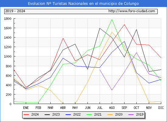 Evolucin Numero de turistas de origen Espaol en el Municipio de Colungo hasta Diciembre del 2024.