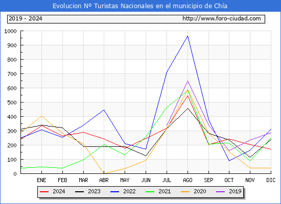Evolucin Numero de turistas de origen Espaol en el Municipio de Cha hasta Diciembre del 2024.