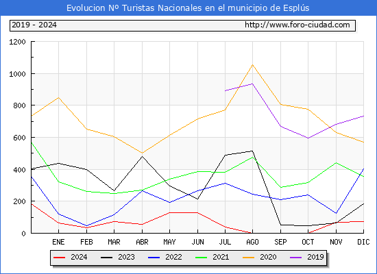 Evolucin Numero de turistas de origen Espaol en el Municipio de Espls hasta Diciembre del 2024.